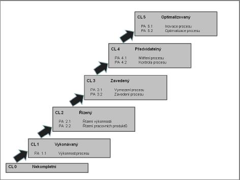 4 Normativní prvky ISO/IEC 15504 9 Obrázek 4 Rámec měření (Zdroj: BUCHALCEVOVÁ, Alena. 2010. Inovace procesů budování IS/ICT) 4.2.1 Úroveň 0 Nekompletní proces Proces není implementován a není schopný dosáhnout svého účelu.