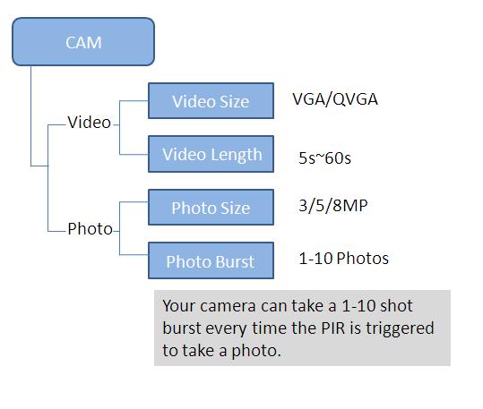 Hlavní přepínač OFF Vypnuto. Pokud fotopast nepoužíváte delší dobu vyjměte baterie! SETUP Nastavení a testování fotopasti. ON - Pracovní režim. (obrazovka zhasne a červená LED bliká po dobu cca 1 min.