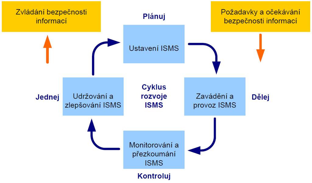 Obrázek 8 Aplikace cyklu PDCA na ISMS Zdroj: (11) Ustavení ISMS cílem této etapy je upřesnit rozsah a hranice, kterých se řízení bezpečnosti týká, stanovit jasné manažerské zadání a na základě