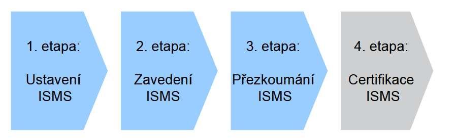 Certifikace ISMS - Cesta k získání certifikace ISMS prochází následujícími kroky, viz obrázek níže. Přezkoumání ISMS provádí externí audit. Obrázek 9 Etapy ISMS certifikace Zdroj: (13) 4.