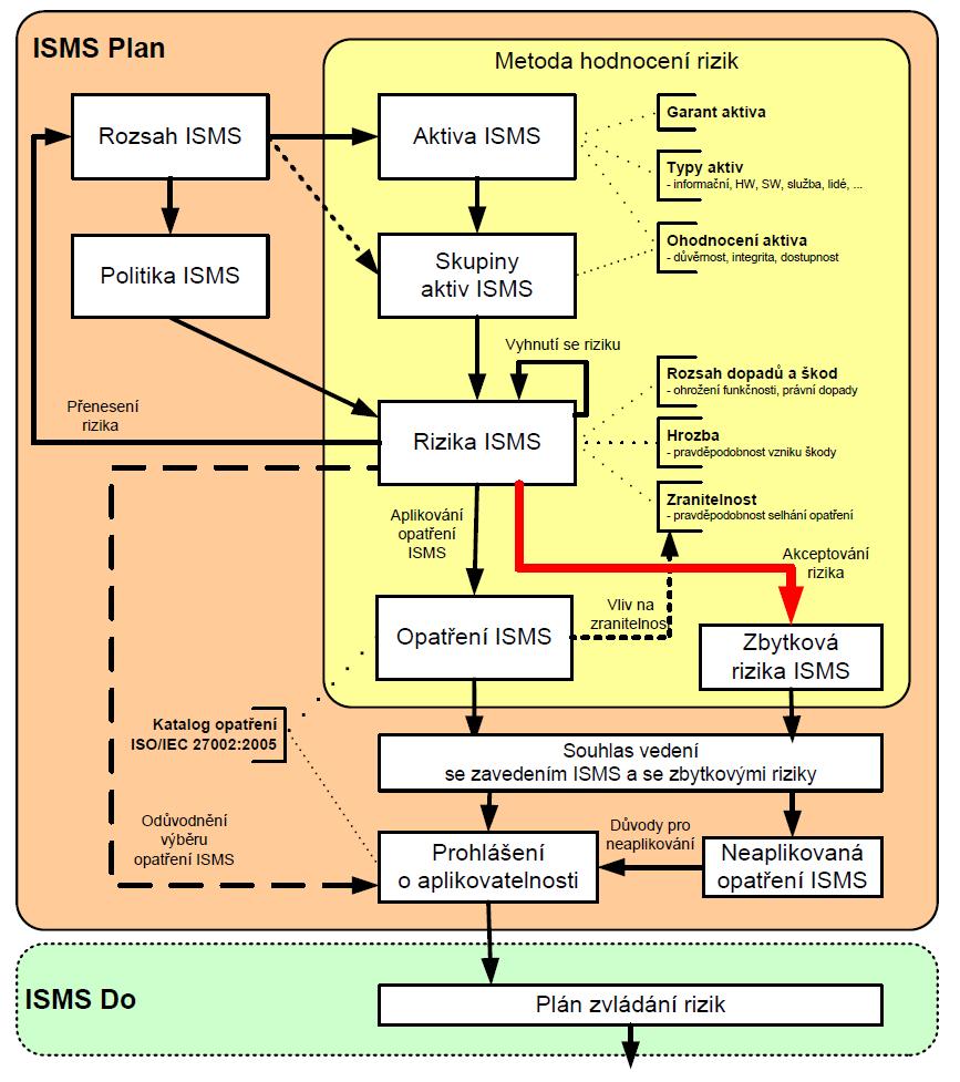 příprava Prohlášení o aplikovatelnosti (8) Následující obrázek zobrazuje schéma činností související s ustavením ISMS a jejich vzájemné vazby.