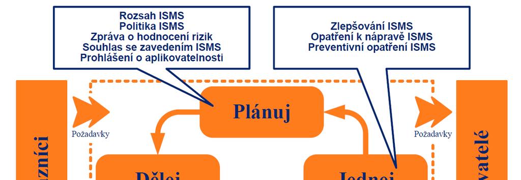 4.16 Shrnutí cyklu ISMS Obrázek