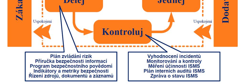 se všemi základními procesy.