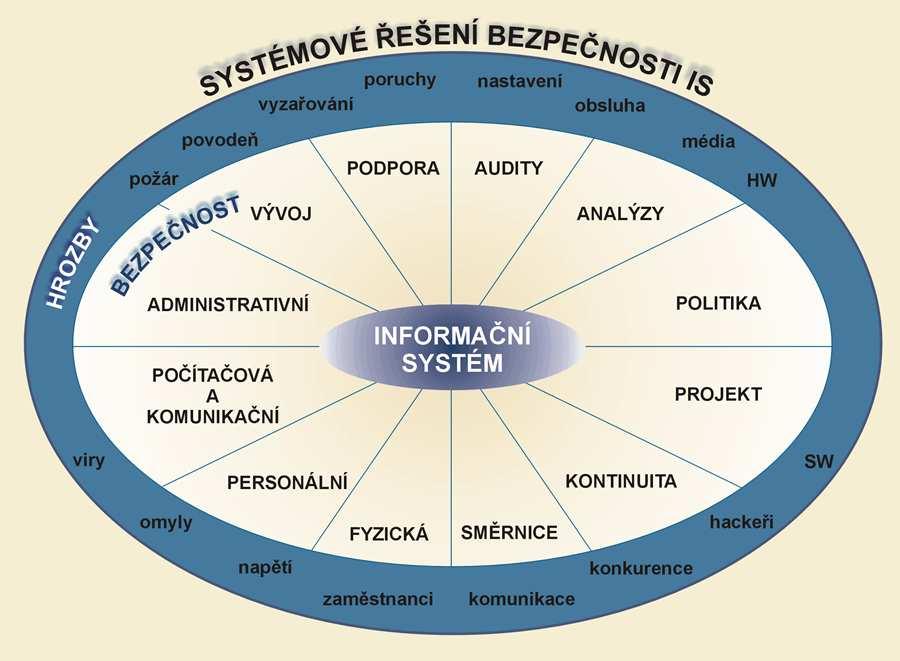 Obrázek 16 Systémové řešení