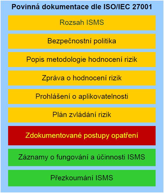 4.21 Bezpečnostní dokumentace 4.21.1 Obecné požadavky Norma (2) definuje základní množinu dokumentu. Tyto dokumenty jsou klíčové pro zavedení ISMS. Obrázek níže zobrazuje povinnou dokumentaci.