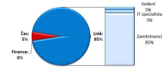 Náročnost na zdroje opatření: Toto opatření velmi zvyšuje bezpečnost prostředí a přitom zde nejsou žádné náklady na jeho realizaci. Dá se nasadit do provozu ihned.