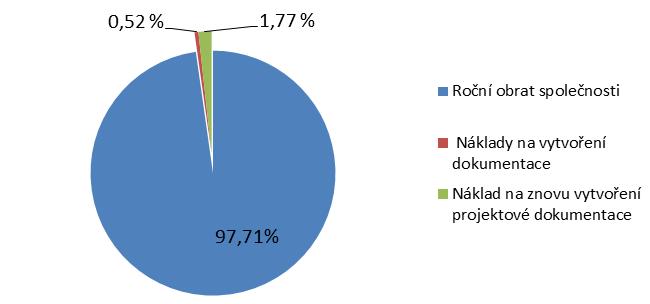 5.7.2 Ocenění vybraného aktiva Pro vybrané aktivum dotčeného subjektu byla vypočtena orientační cena pořízení, v případě ztráty, zničení stávající projektové dokumentace.