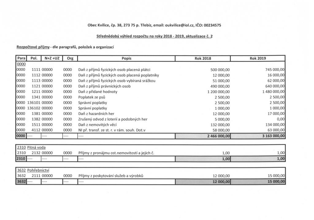 Obec Kvilice, čp. 38, 273 75 p. Třebíz, email: oukvilice@iol.cz, ČO: 00234575 Střednědobý výhled rozpočtu na roky 208-209, aktualizace č.