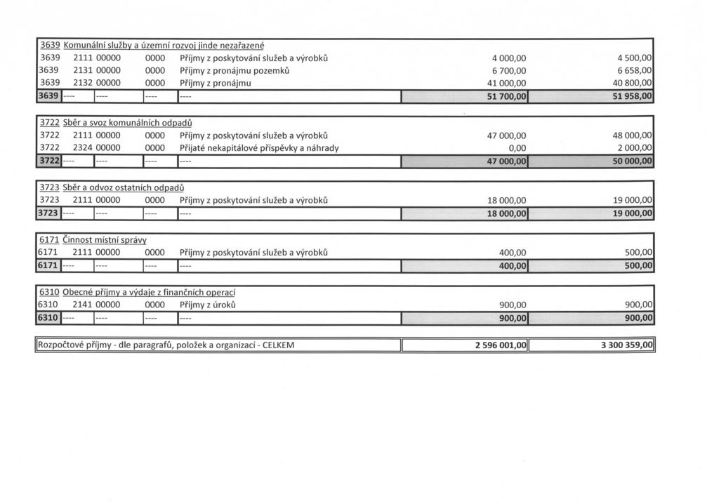 3639 Komunální služby a územní rozvoj jinde nezařazené 3639 2 0 Příjmy z poskytování služeb a výrobků 3639 23 0 Příjmy z pronájmu pozemků 4 00 6 70 4 50 6 658,00 3639 232 0 Příjmy z pronájmu 4 00 40