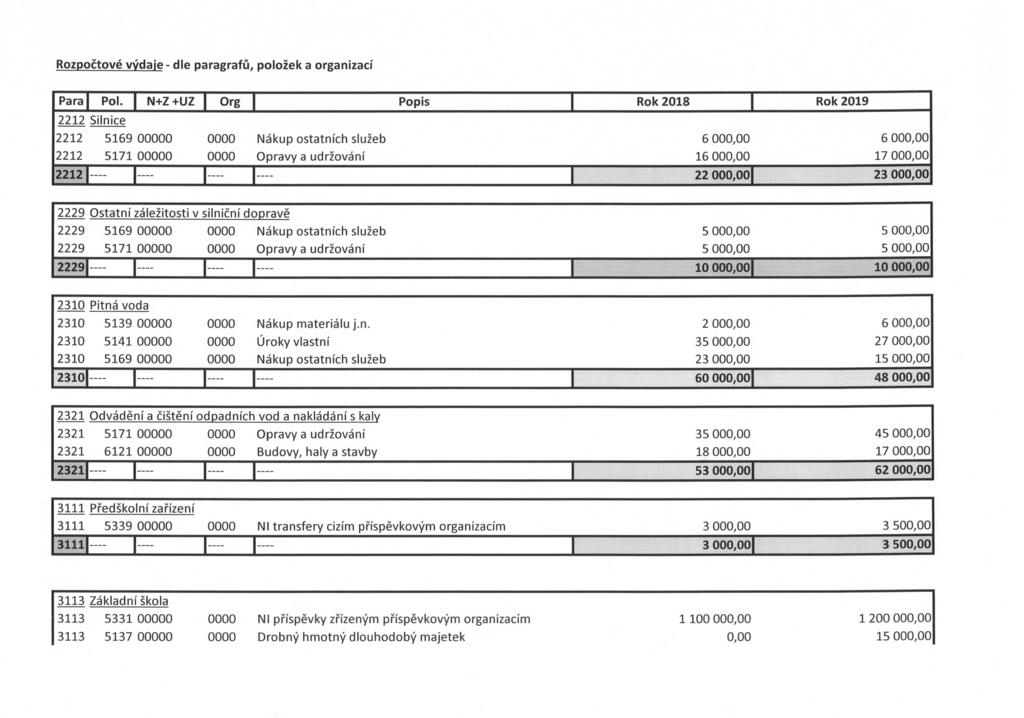 Rozpočtové výdaje - dle paragrafů, položek a organizací Para Pol.