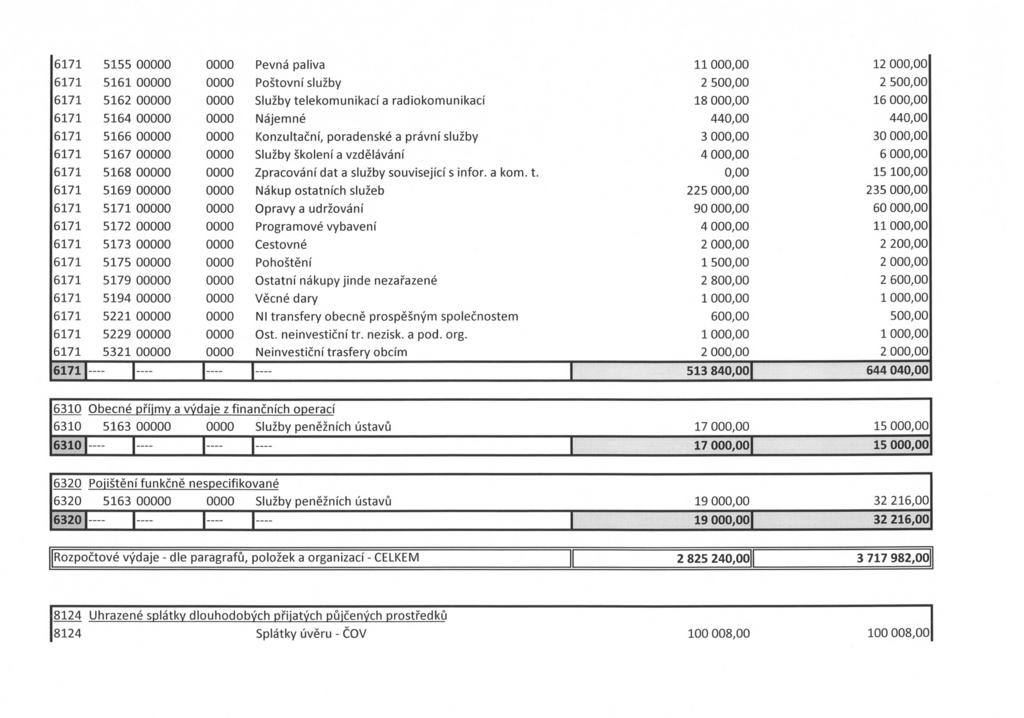 67 555 0 Pevná paliva 67 56 0 Poštovní služby 67 562 0 Služby telekomunikací a radiokomunikací 67 564 0 Nájemné 67 566 0 Konzultační, poradenské a právní služby 67 567 0 Služby školení a vzdělávání