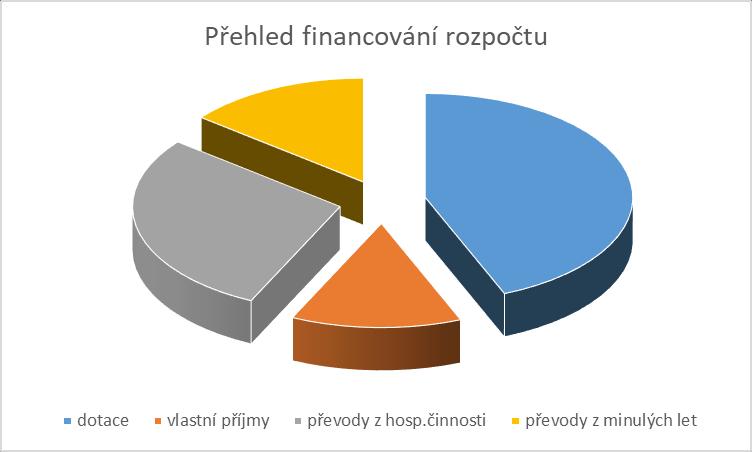 4 Financování 150 699,70 161 756,50-4 948,84 73 504,50 0,49 Změna stavu krátkodobých prostředků 150 699,70 161 756,50-4 948,84 73 504,50 0,49 zdroje: nedočerpaná dotace z podílu odvodů z VHP 3 707,60