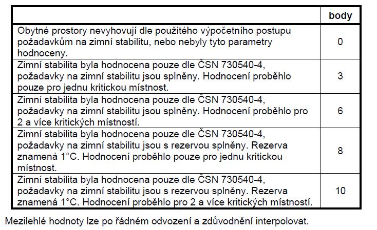 S.04 Tepelná pohoda v zimním období Kriteriální meze Do kriteriálních mezí vstupuje