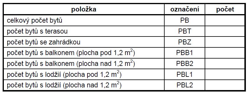 S.06 Uživatelský komfort B3 Balkony, terasy a lodžie Posuzuje se četnost výskytu bytů s balkony, terasou, lodžií nebo