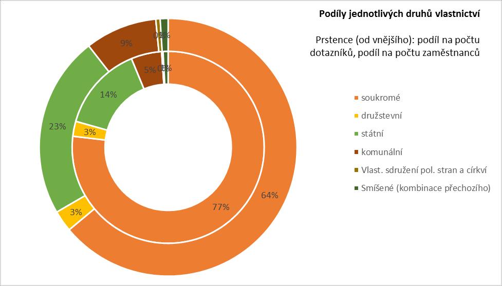 10 Podíly jednotlivých kategorií zaměstnanosti dle CZ ISCO na