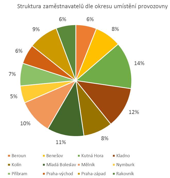 3 Dotazníkové