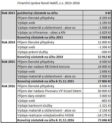 6/Poděkování Děkujeme všem svým členům, podporovatelům a příznivcům za podporu a aktivní účast na akcích spolku v roce 2016 a těšíme se