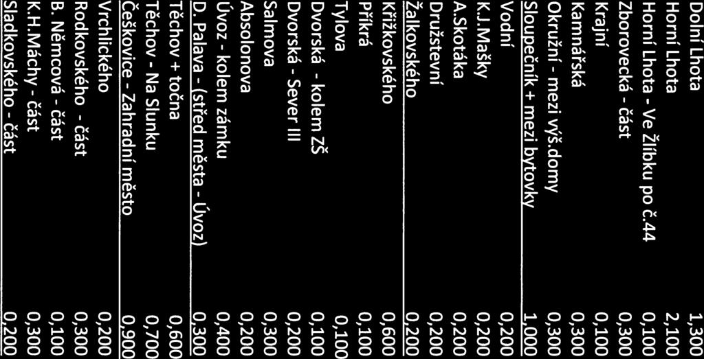 II. pořadí komunikace celkem 27,3 km název MK: délka v km: název MK: délka v km: Dolní Lhota Horní Lhota Horní Lhota Ve Žlíbku po č.44 Zborovecká Krajní Kamnářská Okružní mezi výš.