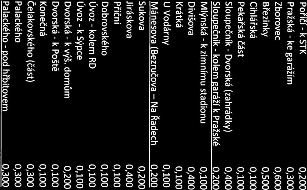 f III, pořadí komunikace celkem 12,0 km název MK: délka v km: název MK: délka v km: Poříčí k STK Pražská ke garážím Zborovec Březinky