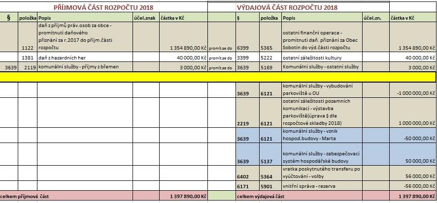 Usnesení č. 33/2 Zastupitelstvo obce Sobotín vyjadřuje souhlas s celoročním hospodařením obce Sobotín za rok 2017 a to s výhradou a přijímá nápravná opatření. (viz.