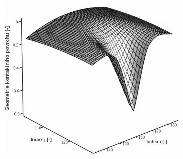 1B3 MATEMATICKÝ POPIS ED PROBLÉMU Výsledná funkce tvaru povrchového vtisku v rovnici (4) je ve tvaru D ( X Y, T ) = ( + cos( π R )), 1, (30) D kde D představuje hloubku vtisku v jeho vrcholu.