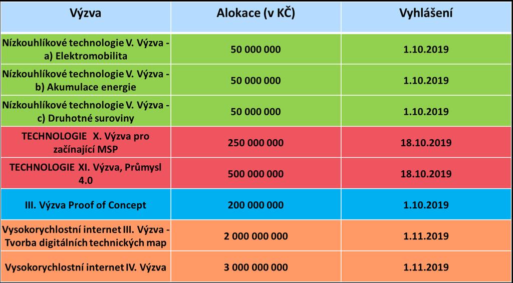 Harmonogram výzev 2019 OP PIK 4.Q. Výzva Alokace (v KČ) Vyhlášení Nízkouhlíkové technologie V. Výzva - a) Elektromobilita 50 000 000 1.10.2019 Nízkouhlíkové technologie V.