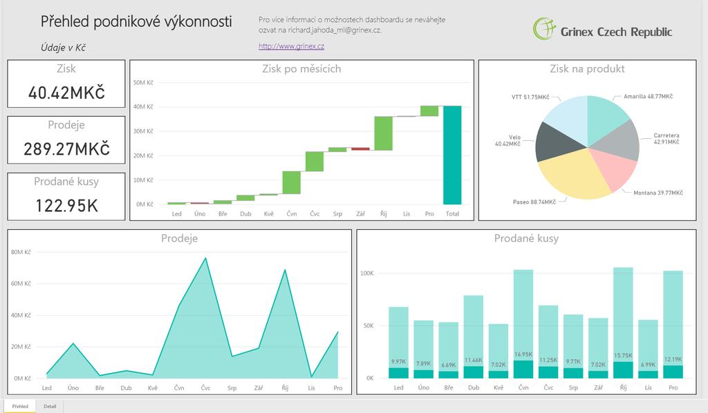 Microsoft Power BI Report je
