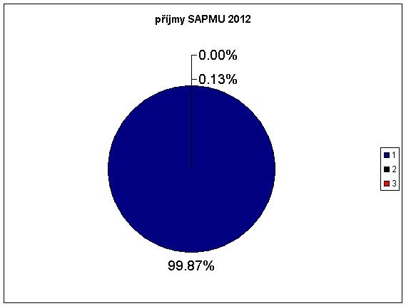 ROZPOČET 2012: PŘÍJMY