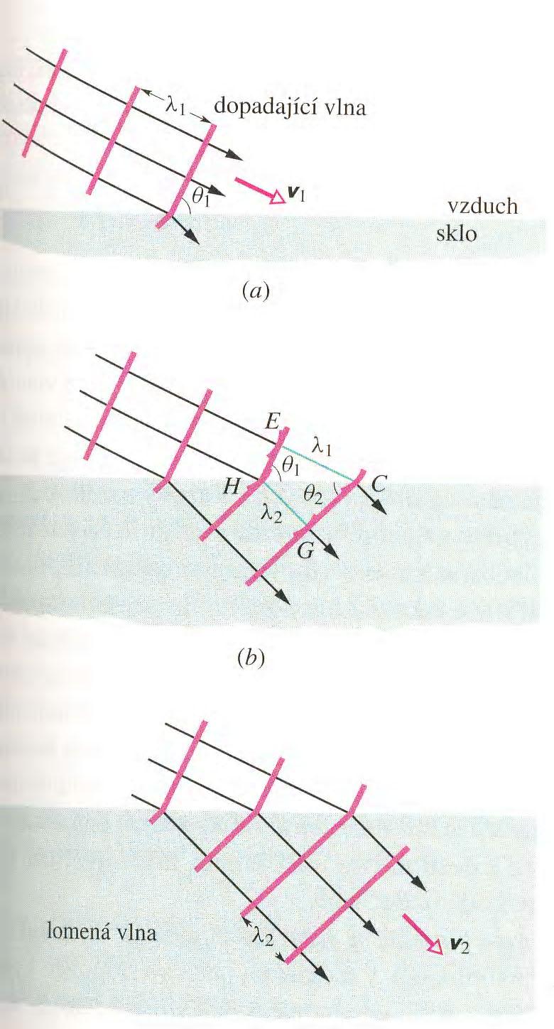 Lom vlny na rozhranní prostředí Časový průběh h lomu vlny rozhraní např.