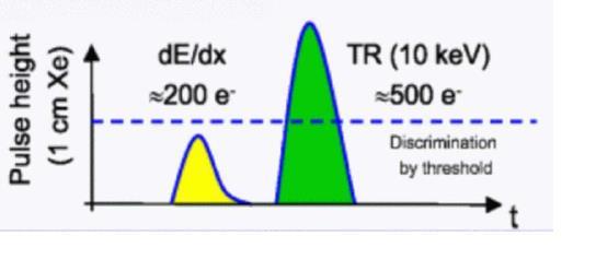 Background from primary particles which ionize the chamber gas Problem: δ electrons created by primary particles in the chamber gas mean ionization energy losses of primary particles Background