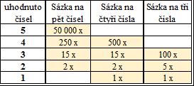 Pokud zájemce o uzavření sázky na Prodejním místě vyznačí na Sázence více typů sázek než jednu, obdrží pro každý typ sázky samostatné Potvrzení o Sázce. 4.