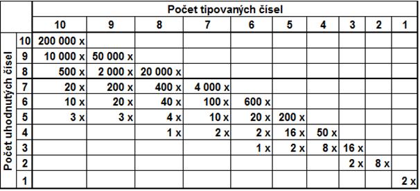 Počet uhodnutých čísel nebo poruchy elektromechanického osudí je provedeno Slosování výherních čísel náhradním způsobem. Náhradní způsob Slosování se provede z náhradního osudí s černým rukávem.