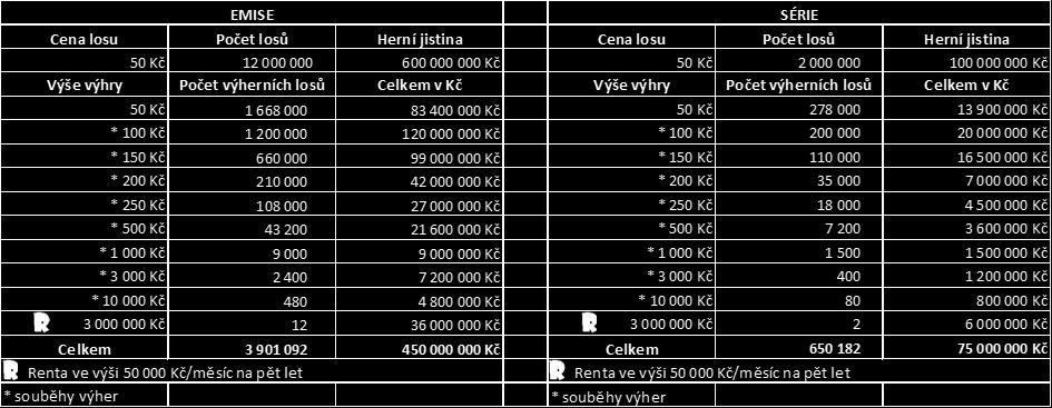 Objeví-li se v části pole VAŠE ČÍSLA speciální symbol 2X, vyhrává Sázející dvojnásobek částky uvedené pod tímto symbolem.