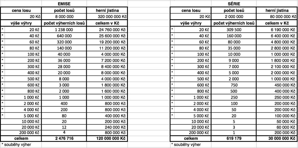 3. Na Losu Okamžité loterie je možné hrát o Výhry v 18 pořadích. Na jednom Losu je možné vyhrát od 1 do 10 souběžných Výher.