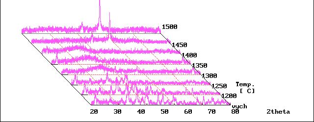 Mineralogické složení reálné soustavy A bylo analyzováno pomocí automatického trgdifraktometru. Spektrum výchozího vzorku, změřené při pokojové teplotě, je uvedeno na obrázku číslo 2.