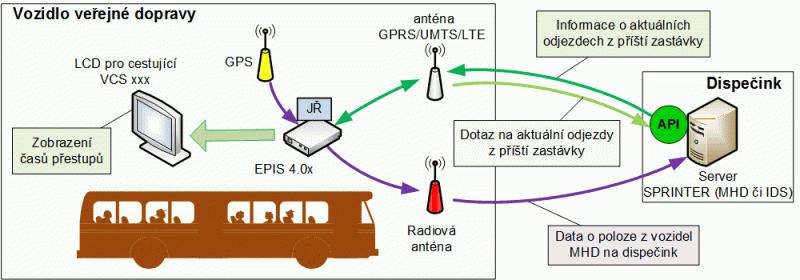 On-line zobrazování na LCD Návazné systémy pro vozidlové LCD Zjednodušený popis