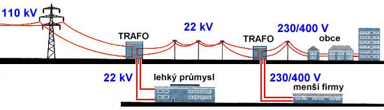 5 DISTRIBUČNÍ SÍTĚ V České Republice je elektrická síť dělena normou dle napěťových hladin (sdruženého napětí mezi vodiči) do následujících skupin: MN malé napětí do 50 V NN nízké napětí do 1000 V VN