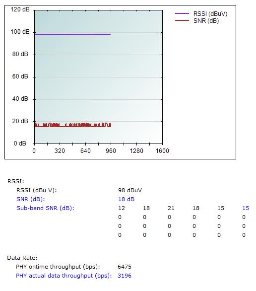 7.2 C2000 PLC TMDSPLCKIT-V3 7.2.1 G3-PLC Následující testování standardu G3-PLC bylo provedeno na PLC modemech verze 3 s firmwarem: 6.