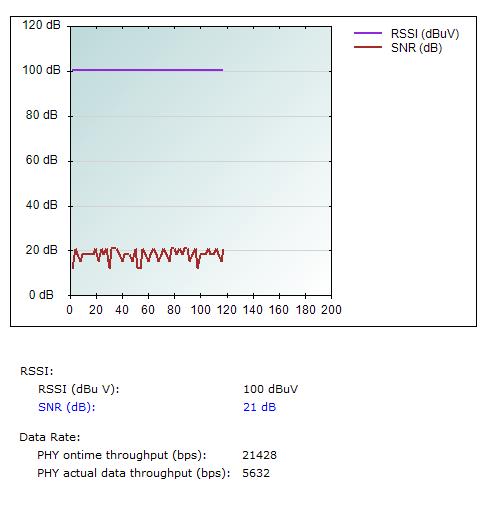 Test PHY pomocí Zero Configurationn GUI, 5 metrů měděné rozvody: