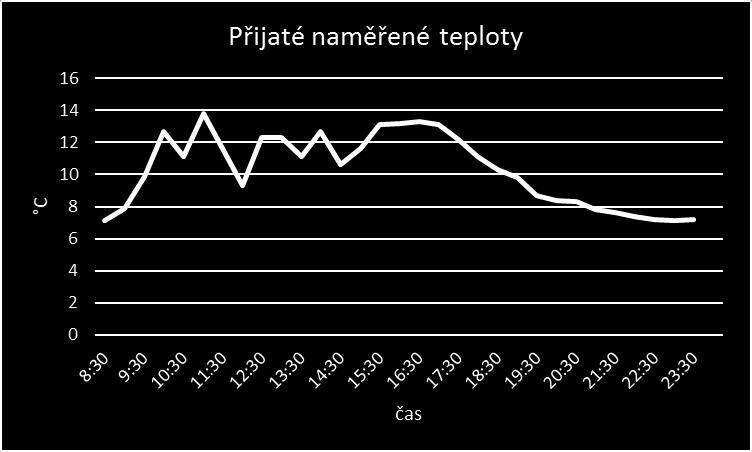 Obrázek 30: Graf naměřených hodnot- test 2 8.4.3 Třetí test reálná zástavba Poslední měření probíhalo se stejným nastavením jako při předchozích testech.