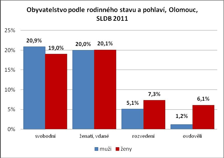 2.3 Obyvatelstvo podle rodinného stavu a vzdělání Graf níže se zabývá obyvatelstvem podle rodinného stavu a pohlaví.