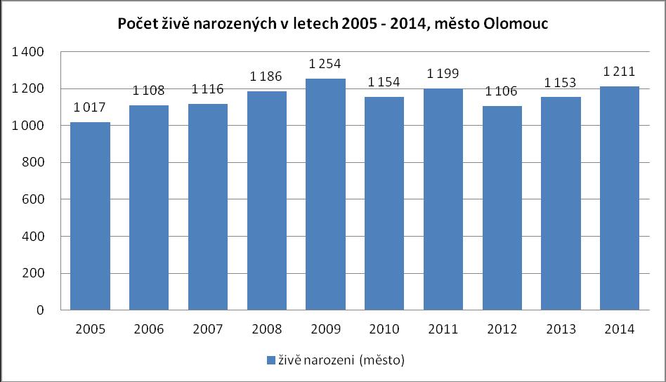 2.5 Rodičovství Jak ukazuje graf níže, počet živě narozených dětí se v uplynulých deseti letech pohybuje nad hranicí 1 tisíce osob a od roku 2006 pravidelně přesahuje 1 100 osob.