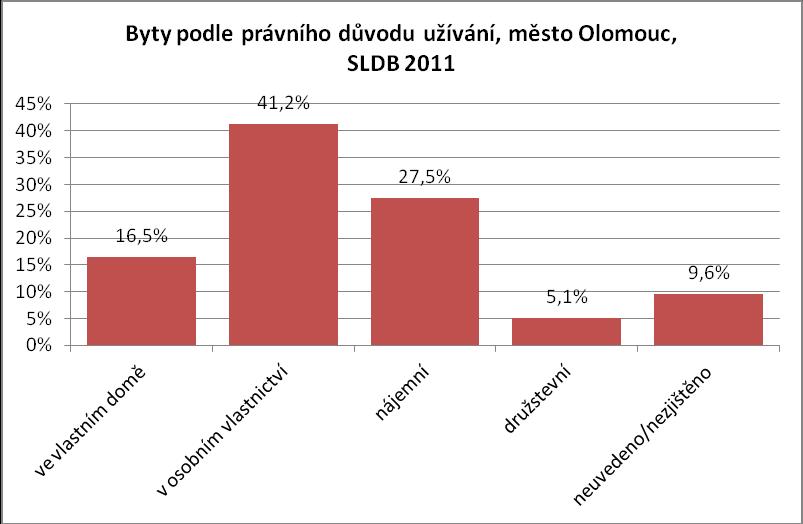 2.7 Bytový fond Následující kapitola se zabývá bytovým fondem města zejména z pohledu právního užívání bytů, počtu obytných místností či podle počtu osob žijících v bytech.