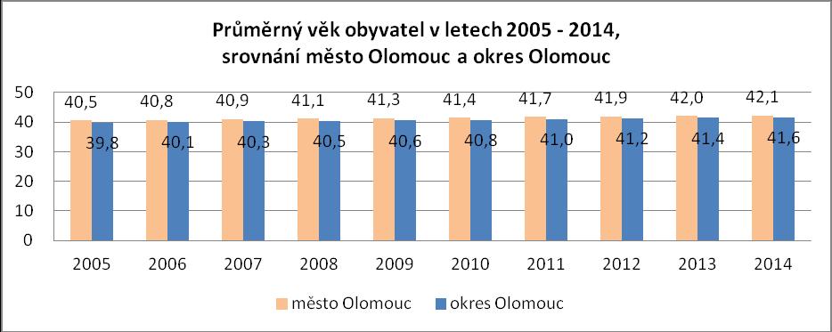 Graf 4: Průměrný věk obyvatel v letech 2005-2014, srovnání město Olomouc a okres Olomouc Zdroj: ČSÚ Statistiky dále poukazují na stárnutí obyvatel, kdy od roku 2004 do roku 2014 znatelně přibylo osob