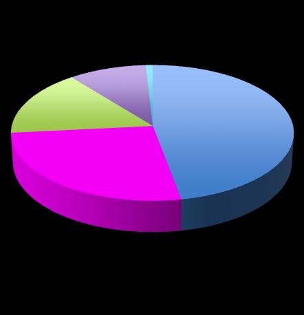 Graf 2.7 Rodina s nemohoucím členem (N = 552) 15,9% 84,1% ano ne 2.4 Vzdělání Vzdělání respondentů patřilo mezi další základní třídící znaky.