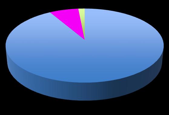 7,8% 0,7% Graf 3.5 Zdroje pomoci případné oběti (N = 549) Policie ČR Rodina, blízcí přátelé 91,5% Sociální služby (občanské poradny apod.