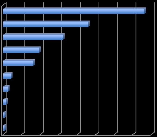 5.6 Nejvíce užívaná nebo zprostředkovaně známá sociální služba Mezi nejvíce užívanou nebo známou službu se mezi dotazovaným zařadila pečovatelská služba (38,1 %).