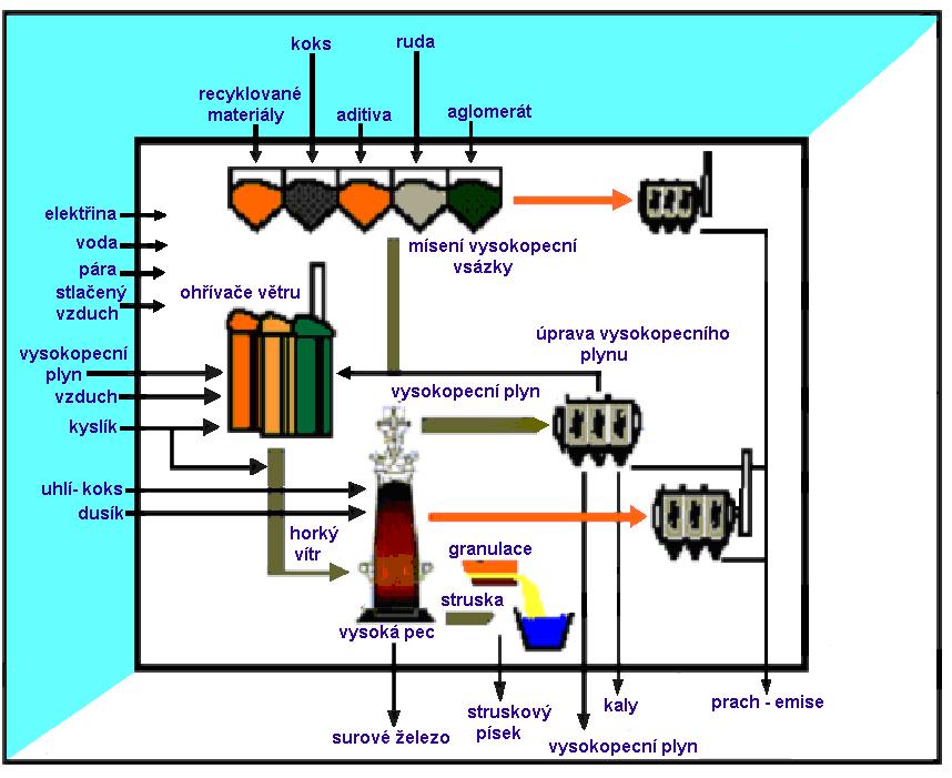 Obr. 19 Vstupní suroviny a výstupní produkty vysokopecního pochodu [IPPC] Technologická soustava není jak je z výše uvedeného obrázku patrné tvořena pouze výrobním agregátem vysoké pece produkujícím