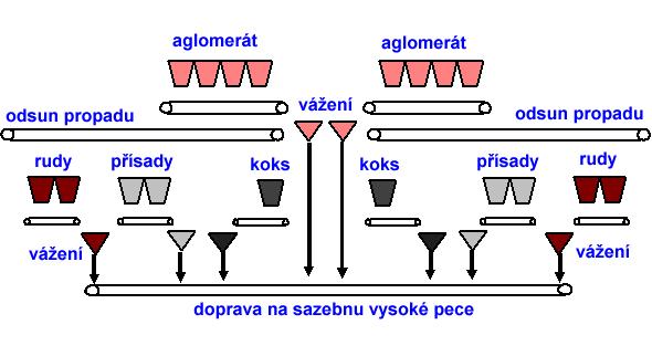 Obr. 20 Schéma rudného mostu [TOMIS] Vysokopecní vsázka se skládá z paliva, železo rudných surovin a struskotvorných přísad v takovém vzájemném poměru, který zaručuje získání určitého množství