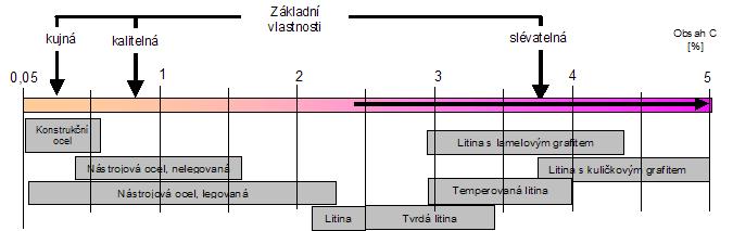 15. SUROVÉ ŽELEZO A OCEL 1 hodinu Text - normální Čas ke studiu Cíl Výklad Surové železo je sloučenina železa a uhlíku.